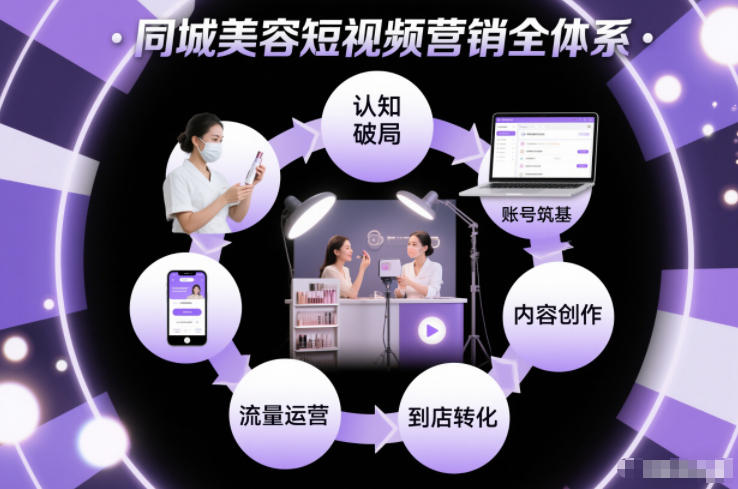 同城美容短视频营销全体系，从认知破局、账号筑基、内容创作、流量运营到到店转化的完整落地体系-阿信云网创合伙人