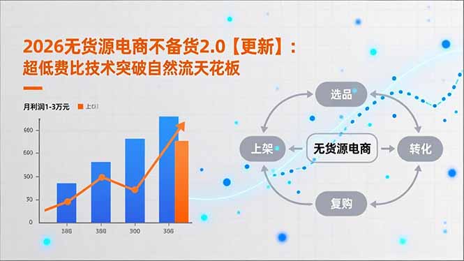 2026无货源电商不备货2.0【更新】：超低费比技术突破自然流天花板，单店月利润1-3万元-阿信云网创合伙人