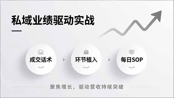 私域业绩驱动实战，成交话术、环节植入、每日SOP，聚焦增长，驱动营收持续突破-阿信云网创合伙人